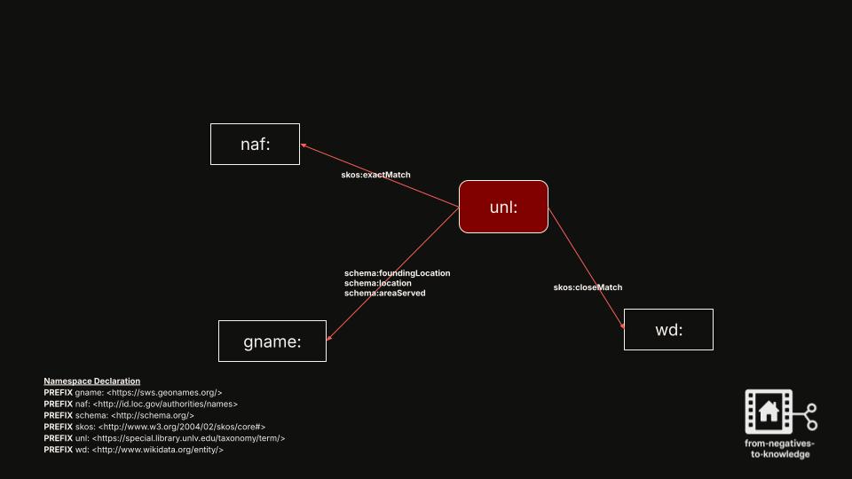 Data model for schema:Organization