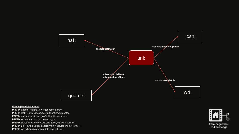 Data model for schema:Person